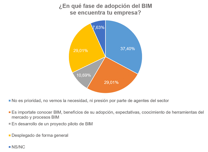 Barómetro de adopción de la metodología BIM