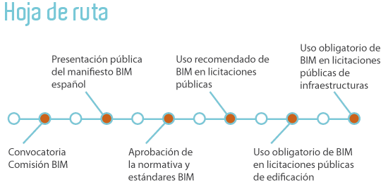 calendario marcado por el Ministerio de Fomento para la implantación de BIM