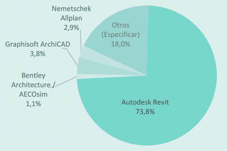 Programa BIM más usado en España