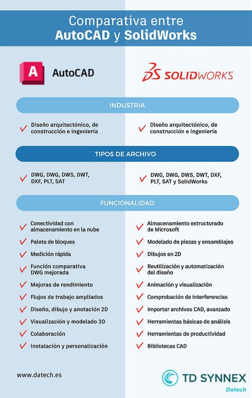 Ciudad Menda Inmunidad tubo ▷ SolidWorks y AutoCAD | Comparativa entre ambos programas