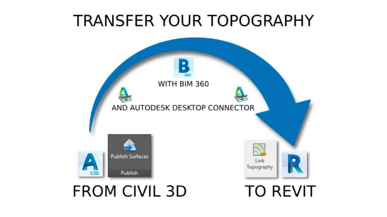 Dynamo para Revit